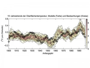 Rückwirkend simulierte und beobachtete 15-Jahrestrends der globalen Durchschnittstemperatur am Boden seit 1900. Für jedes Jahr zwischen 1900 und 1998 gibt der 15-Jahrestrend an, wie sich die Temperatur in den darauf folgenden 15 Jahren verändern wird. Zwischen 1900 und 1914 sinkt sie beispielsweise um etwa 0,09 Grad Celsius, die Modelle sagen für dieses Startjahr einen schwächer negativen, oder gar positiven Temperaturtrend voraus. Die Farbschattierung zeigt basierend auf den verfügbaren 114 Simulationen, wie häufig ein simulierter Temperaturtrend für jedes Anfangsjahr vorkommt. Die Kreise markieren die beobachteten Temperaturtrends. Für das Jahr 1998 liegt der beobachtete Wert am unteren Rand des Ensembles der Simulationen. Das heißt die Erdoberfläche hat sich zwischen 1998 und 2012 im Schnitt schwächer erwärmt, als die Modelle es vorhersagten. © Nature 2015/MPI für Meteorologie